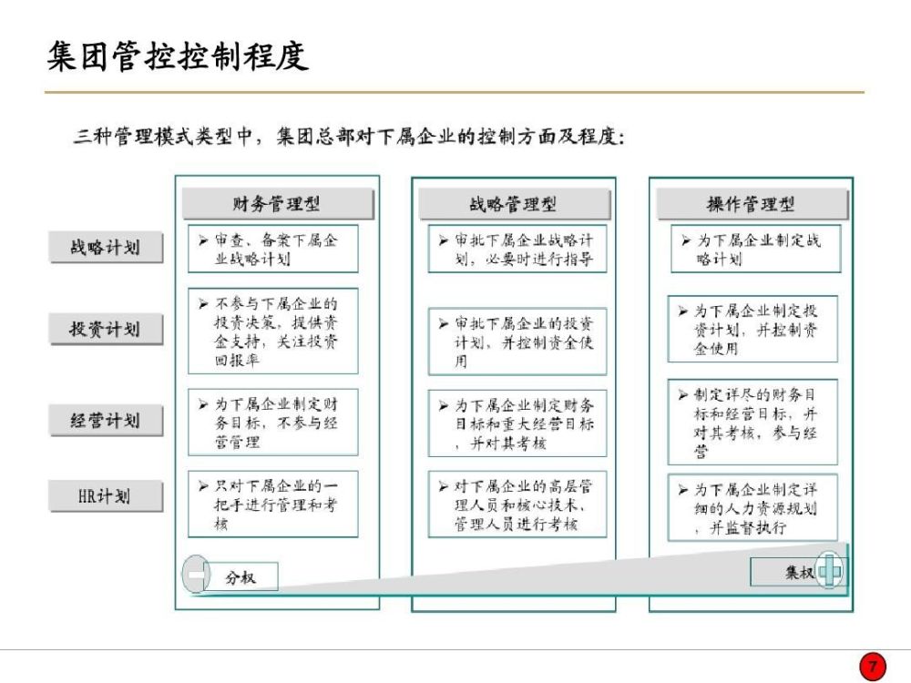 集团管控模式的三种基本类型