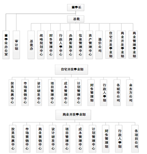 管理模式下的新城控股总部设计成果统筹与企业管理效能