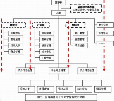 金地集团扩张与领先的奥秘 总部管理的协同之力